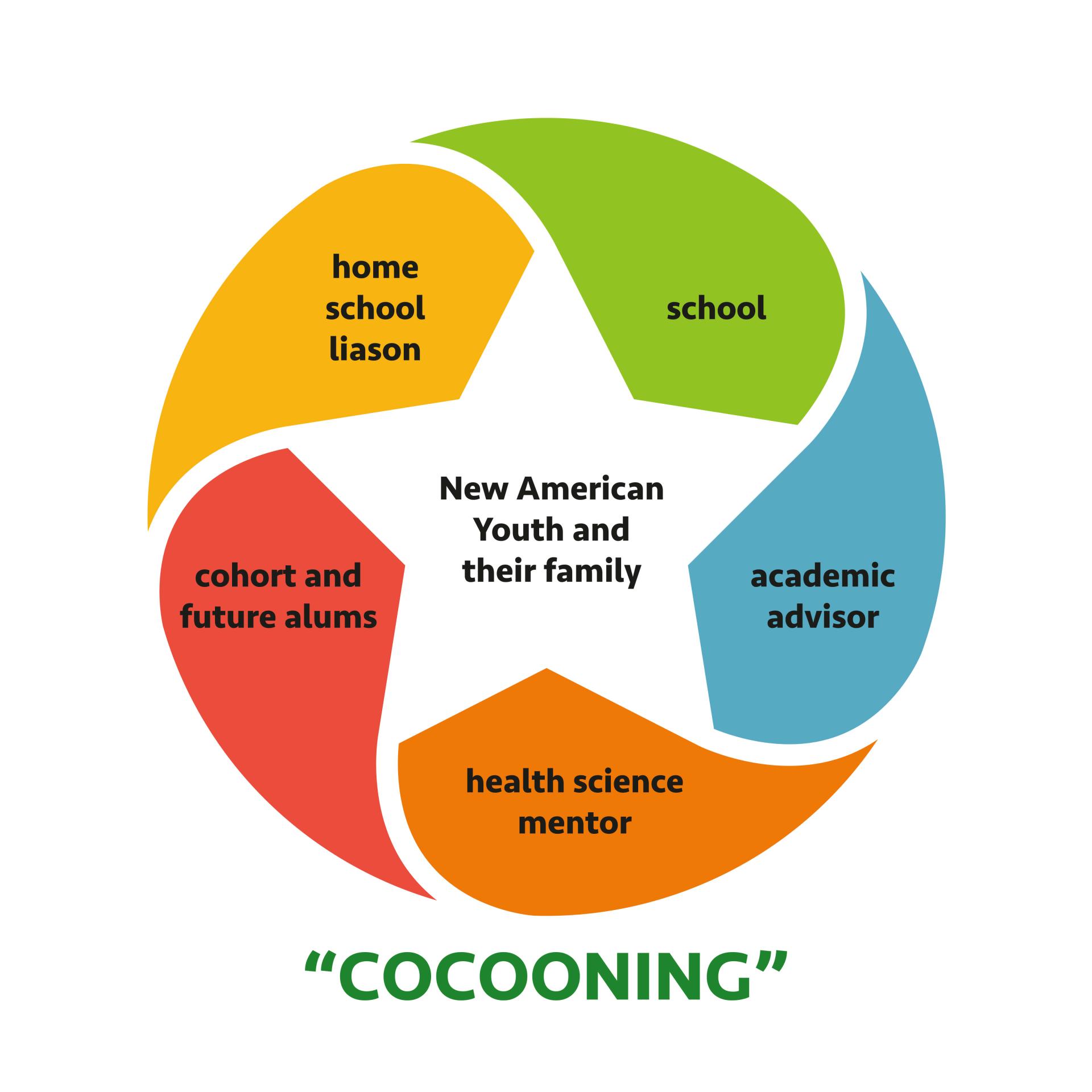 Cocooning diagram