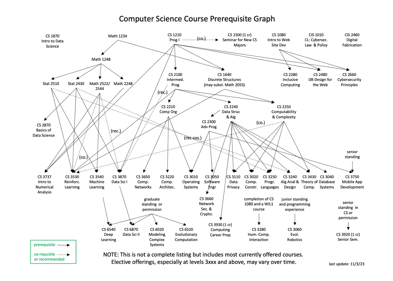 CS_Prerequisite_Chart