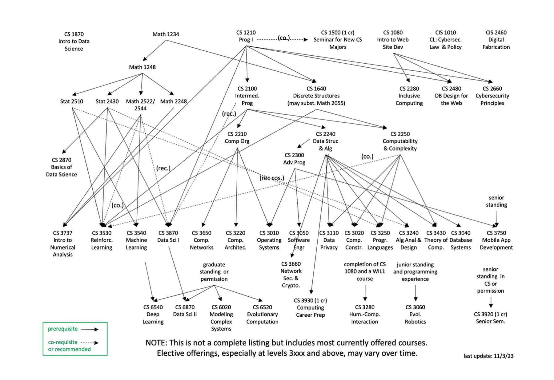 Computer Science Prerequisite Graph