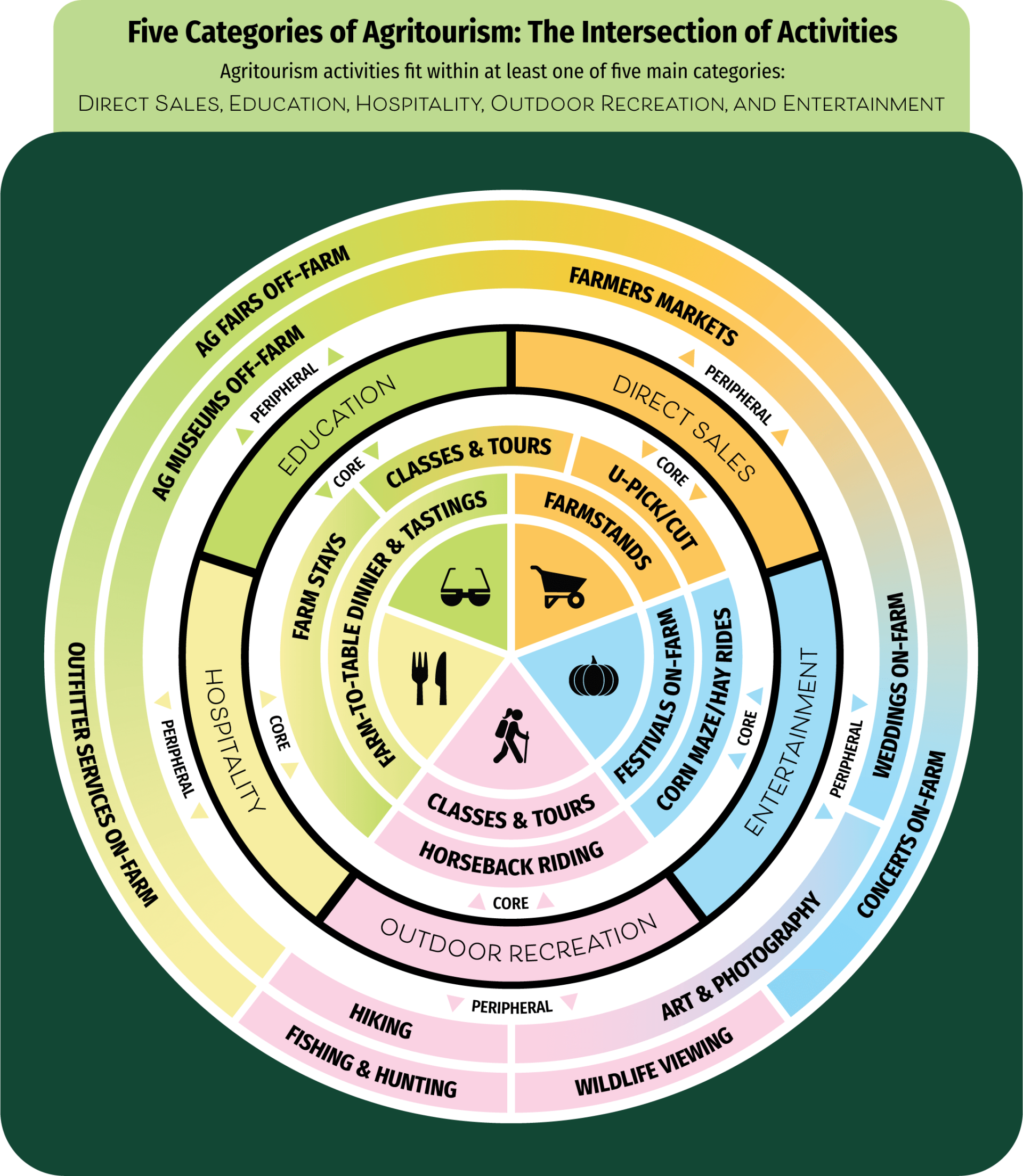 infographic titled 'five categories of agritourism: the intersection of activities'