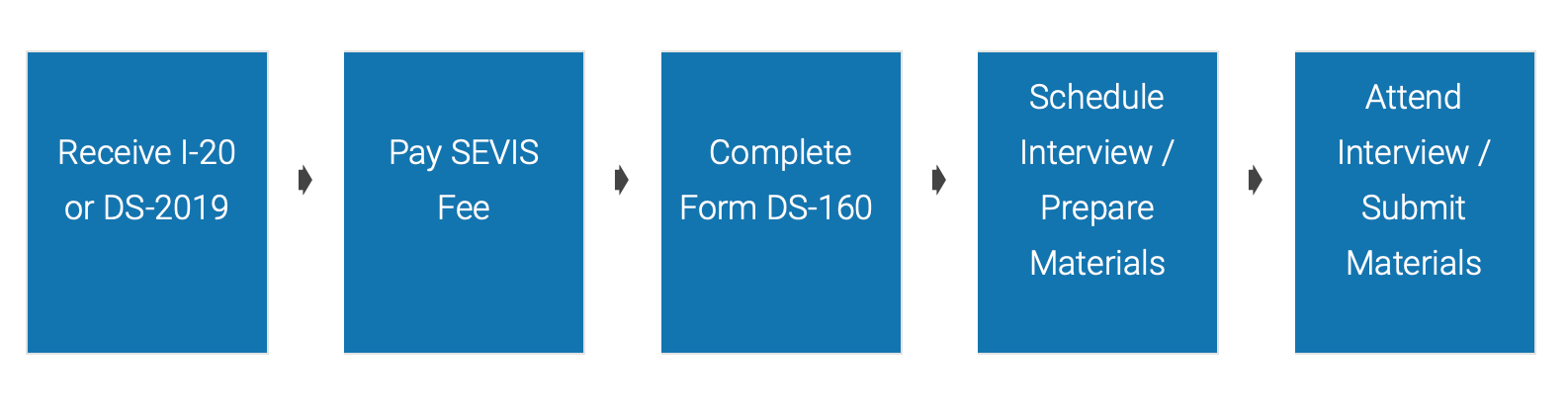 Chart showing steps.