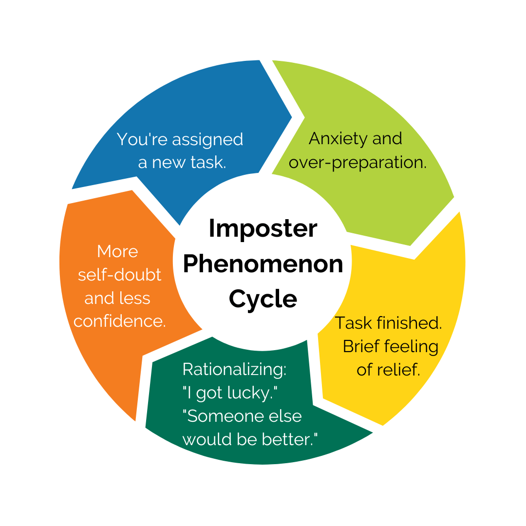 Imposter Phenomenon Cycle