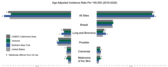 Age-adjusted cancer incidence