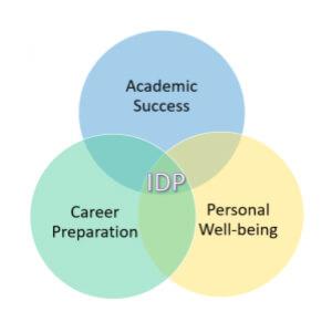 Academic Success, Career Preparation and Personal Wellbeing